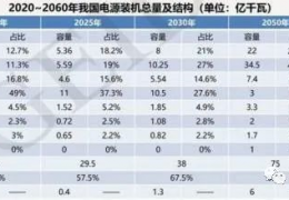 首份碳達(dá)峰碳中和系統(tǒng)方案出爐：2060年中國將淘汰煤電