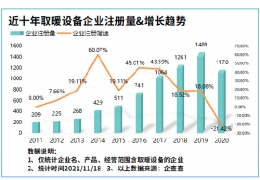 雞西氣溫驟降寒冬來臨！我國現(xiàn)存取暖設備相關企業(yè)8804家